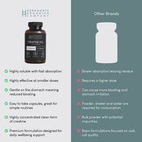 Comparison chart: On the left, a Creatine HCL Supplement (1500mg/serving, 30-day supply, 90 capsules) bottle with green checkmarked benefits; on the right, a generic supplement silhouette with red crossed disadvantages.
