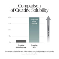 Bar chart compares NMN & Creatine HCL Supplement Bundle solubility to creatine monohydrate—Creatine HCL bar is much higher, labeled Up to 38x more soluble. Right arrow shows increasing solubility; source cited at the bottom.