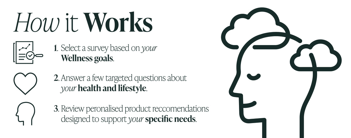 Illustrated guide showing three steps: 1. Select a survey based on your wellness goals, 2. Answer targeted health and lifestyle questions, 3. Review personalized product recommendations. Outline of a head with clouds.