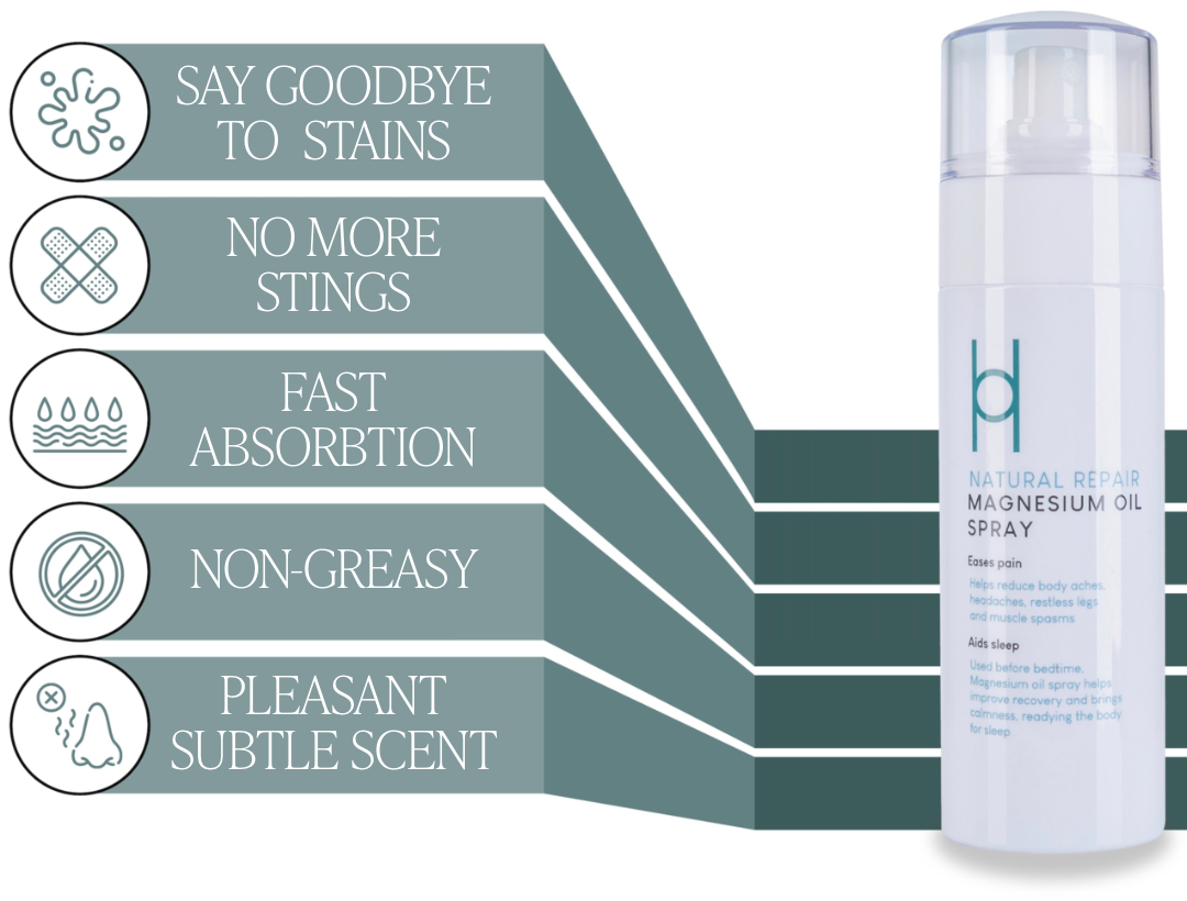 A bottle of magnesium oil spray is shown next to five benefits listed with icons: say goodbye to stains, no more stings, fast absorption, non-greasy, and pleasant subtle scent.