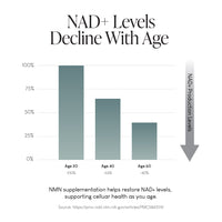 Bar graph titled “NAD+ Levels Decline With Age” shows NAD+ at 100% at age 20, 65% at age 40, and 35% at age 60. An arrow highlights the drop; NMN, Magnesium, Zinc & Collagen Supplement (700mg NMN/serving, 30-day supply) is suggested for wellness.