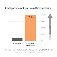 Bar graph shows that turmeric extract alone has low bioavailability, but in Turmeric & Black Pepper Supplement (2500mg/serving, 60 capsules), piperine from black pepper boosts absorption by up to 2,000% (arrow highlights the increase).