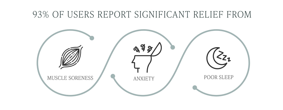 Infographic stating “93% of users report significant relief from” with icons and text for muscle soreness, anxiety, and poor sleep.