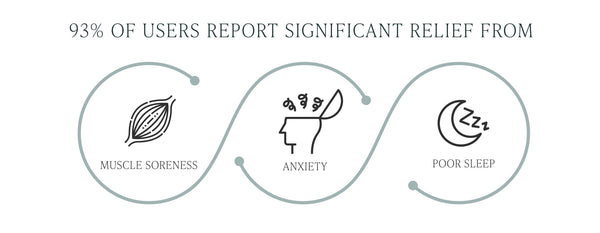 Infographic stating “93% of users report significant relief from” with icons and text for muscle soreness, anxiety, and poor sleep.