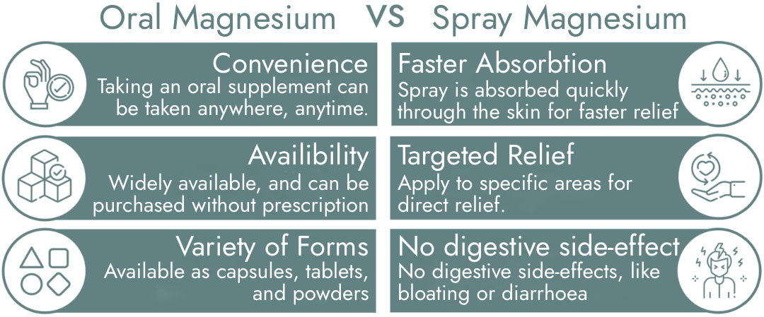 Comparison chart of oral magnesium vs spray magnesium. Oral: convenient, widely available, various forms, possible digestive side effects. Spray: faster absorption, targeted relief, no digestive side effects.
