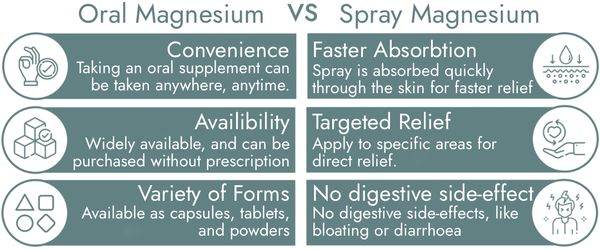 Comparison chart of oral magnesium vs spray magnesium. Oral: convenient, widely available, various forms, possible digestive side effects. Spray: faster absorption, targeted relief, no digestive side effects.